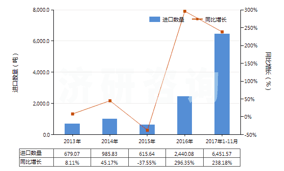 2013-2017年11月中國酯膠(HS38063000)進口量及增速統(tǒng)計